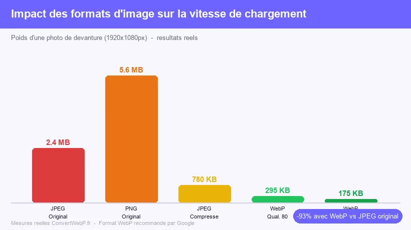 Comparaison du poids des images selon le format : JPEG, PNG, WebP qualité 80 et 60