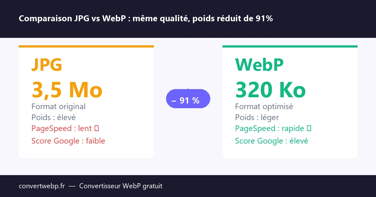Comparaison côte à côte d'une photo en JPG 3,5 Mo et en WebP 320 Ko avec qualité visuelle identique