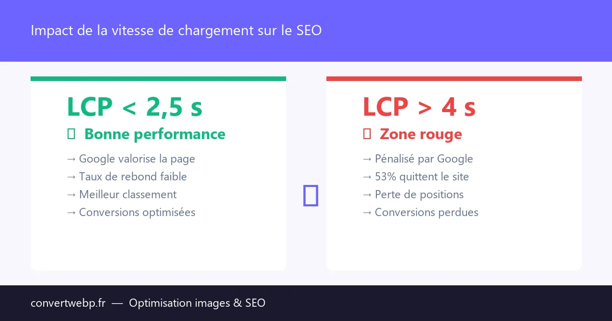 Schéma illustrant la relation entre vitesse de chargement, taux de rebond et positionnement Google