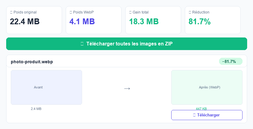 Résultats de compression WebP : 22MB réduits à 4MB soit -81%